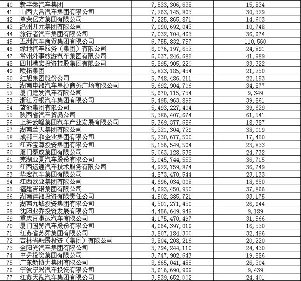 2014中国汽车经销商集团百强排行榜