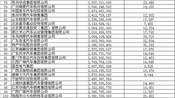 2014中国汽车经销商集团百强排行榜